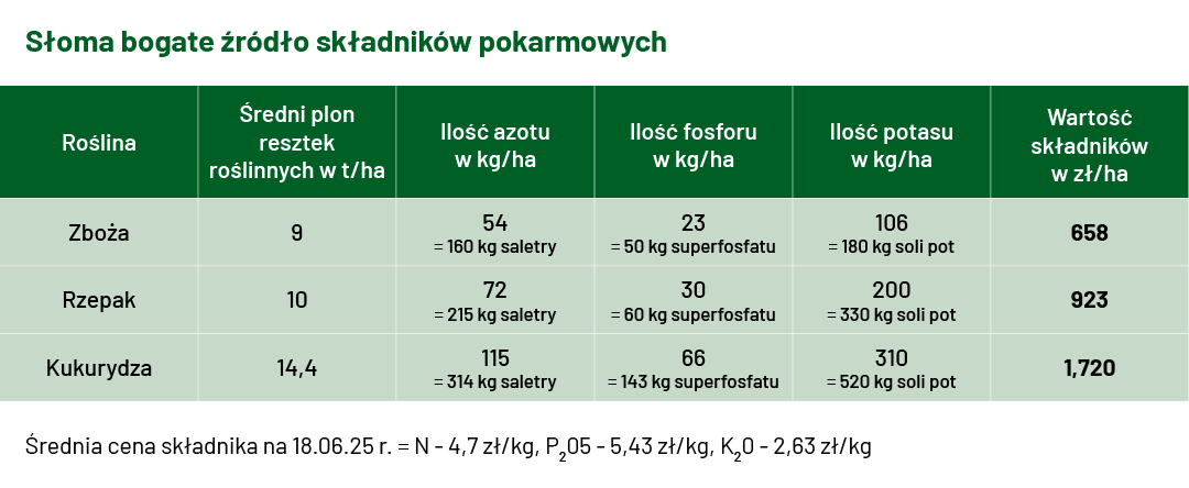 Tabela obrazująca zasobność słomy w składniki pokarmowe